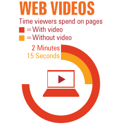 Time on site with video and without.