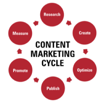 Content Marketing Cycle