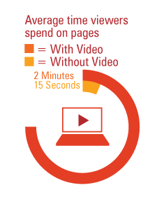 Average time spent on pages with video vs without video