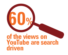 Over 60% of the views on YouTube are search driven