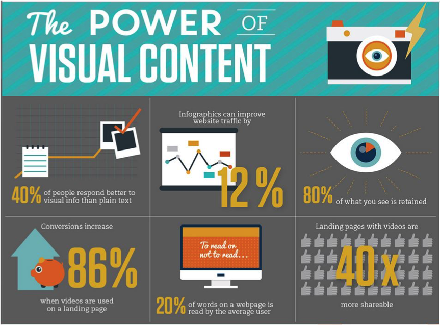 Visual Content Makes all the Difference